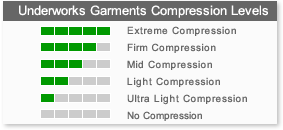 Underworks Garments Compression Levels Chart